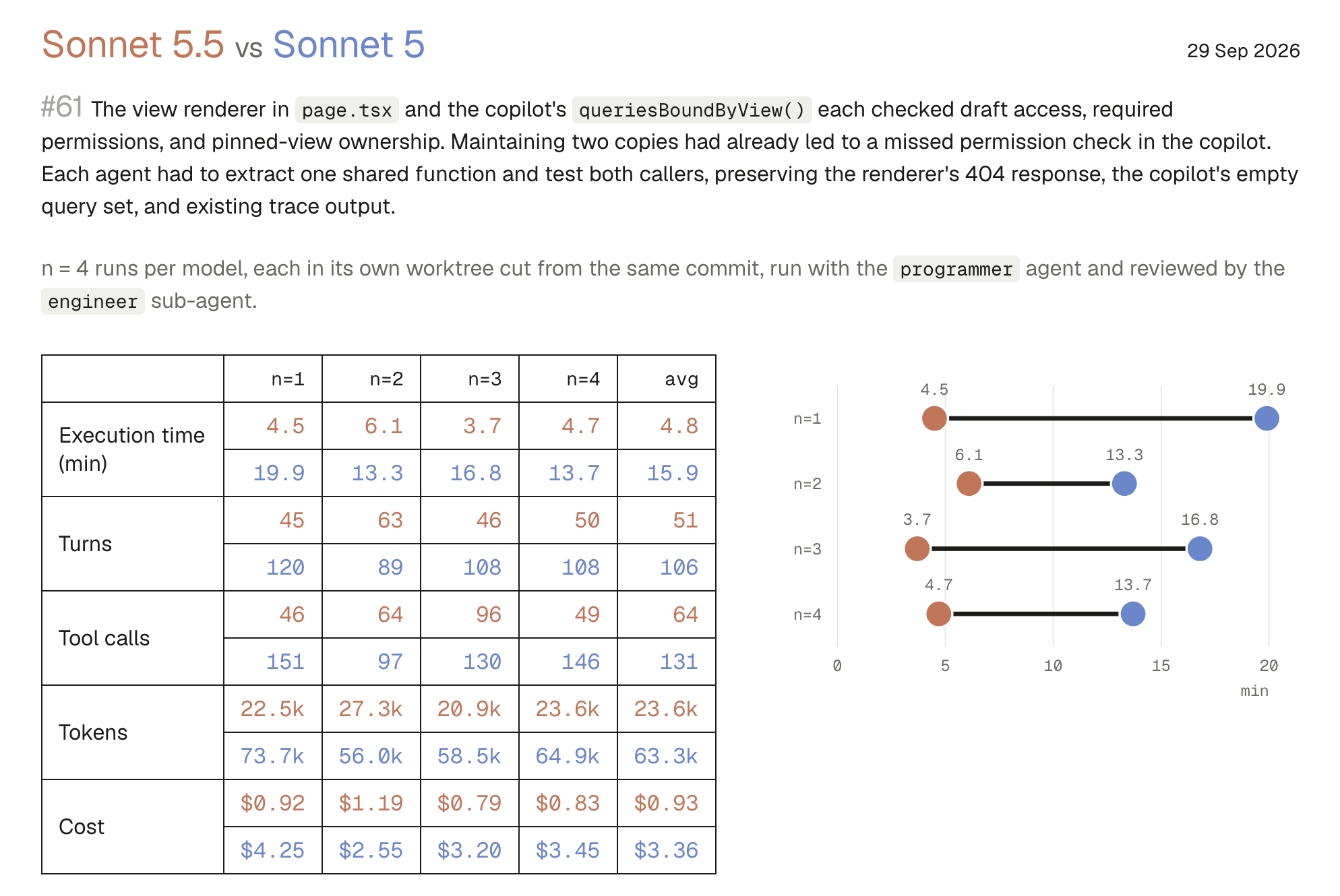 Sonnet 5.5 and Sonnet 5 benchmark results for four runs of the same refactor, showing execution time, turns, tool calls, tokens, cost, and a per-run execution-time chart.
